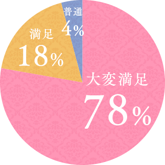 大変満足78%満足18%普通4%