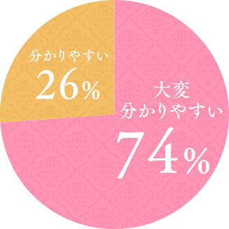 大変分かりやすい74%分かりやすい26%