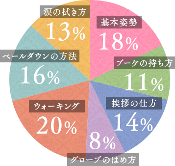 基本姿勢18%ブーケの持ち方11%挨拶の仕方14%グローブのはめ方8%ウォーキング20%ペールダウンの方法16%涙の拭き方13%