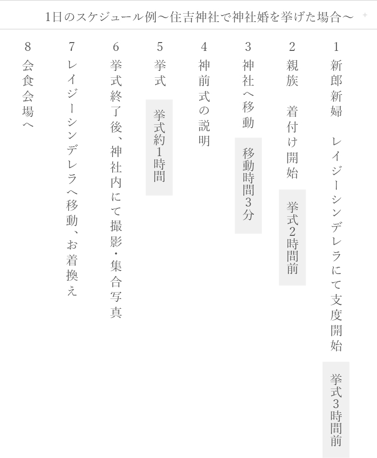 1日のスケジュール例～住吉神社で神社婚を挙げた場合～